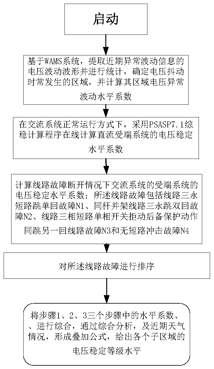 A Dynamic Tracking-Based Evaluation Method for Voltage Weak Areas of DC Receiver AC System