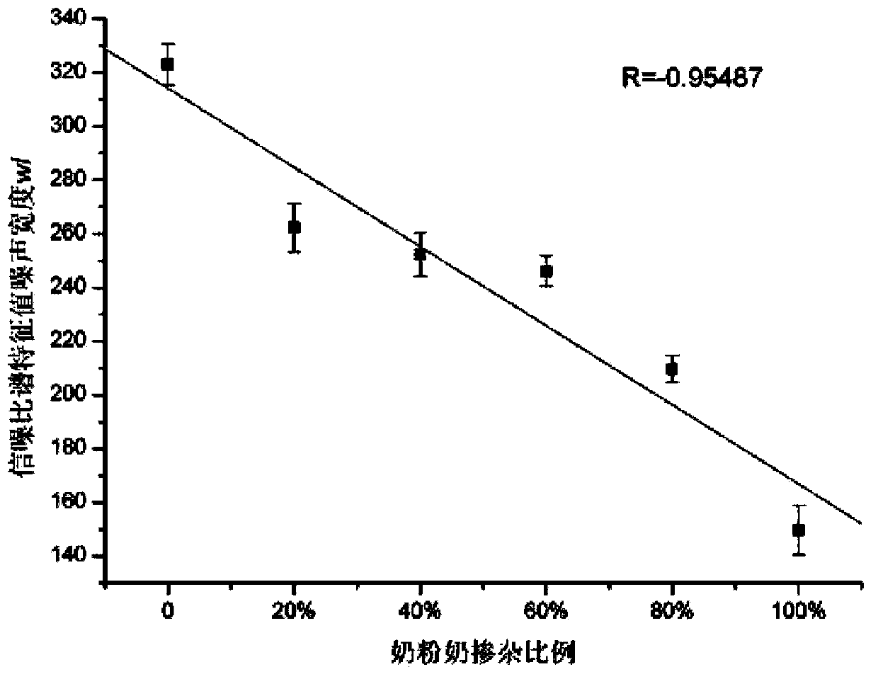 Milk quality detection equipment and method