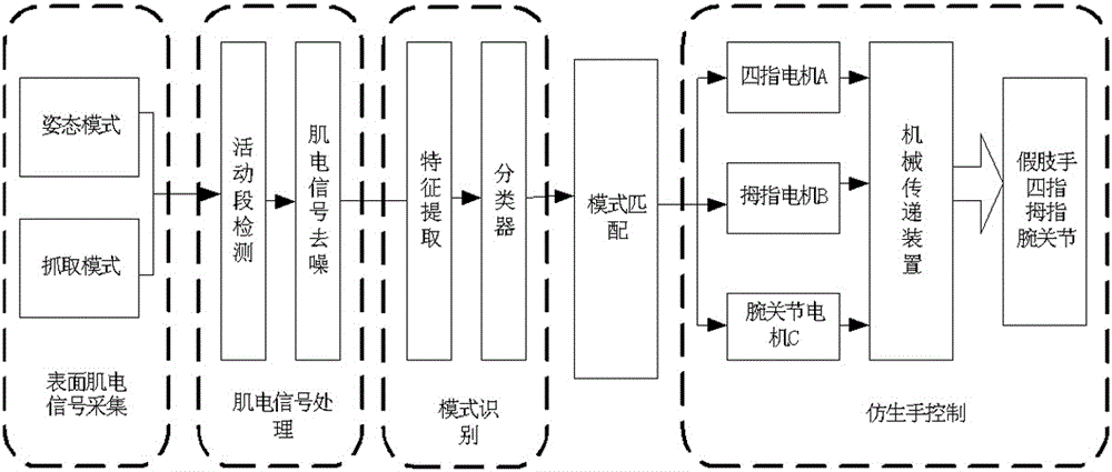 Intelligent artificial limb based on double-arm electromyogram and attitude information acquisition and motion classifying method