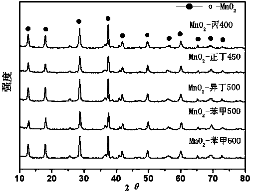 Preparation method of exposed [200] crystal face monocrystal square OMS-2 nano material