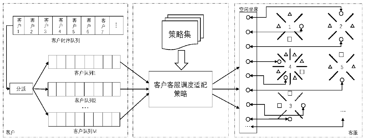 Intelligent scheduling method of online customer service system