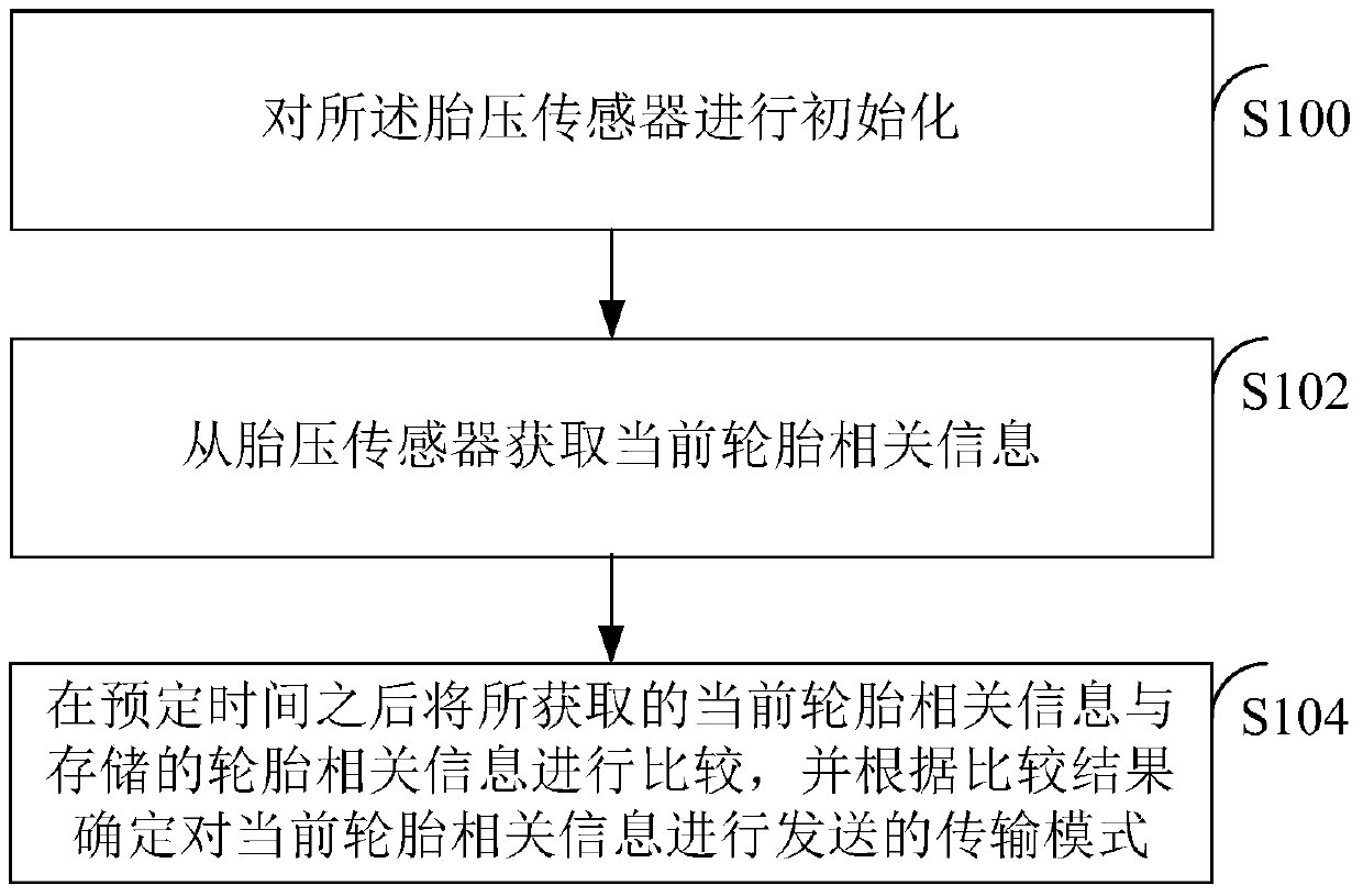 Data transmission method and system of tire pressure sensor