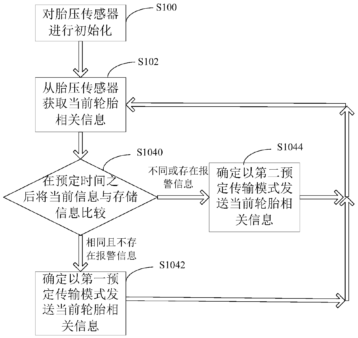 Data transmission method and system of tire pressure sensor