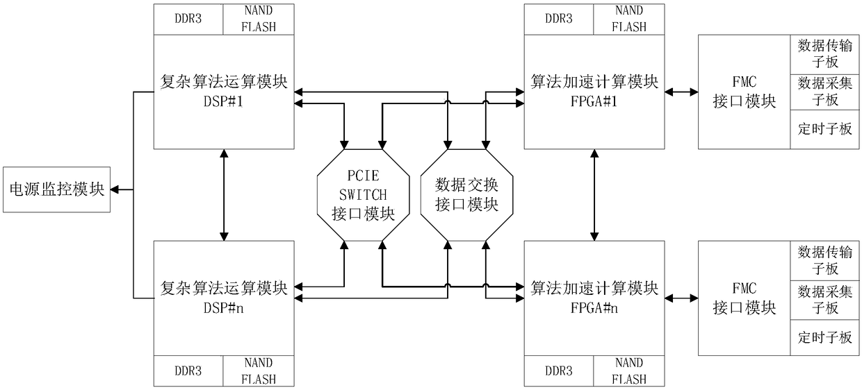 Desktop supercomputing hardware platform based on DSP and FPGA multi-co-processing card