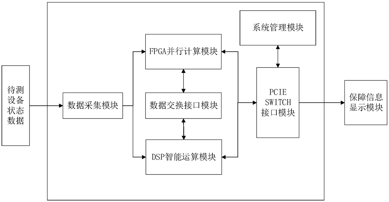 Desktop supercomputing hardware platform based on DSP and FPGA multi-co-processing card