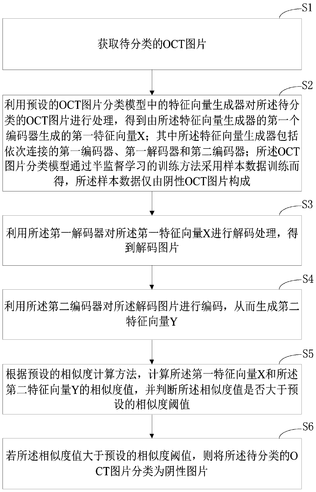 Picture classification method and device based on semi-supervised learning and computer equipment