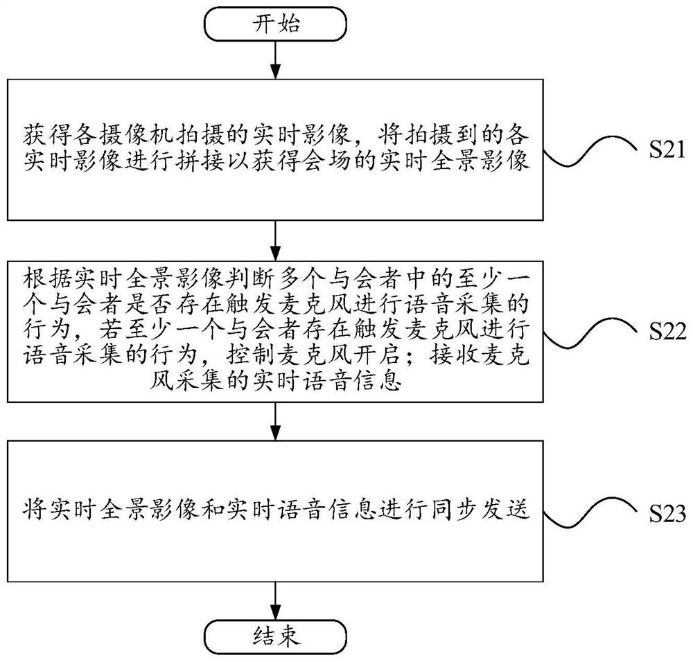 Video conference management method and device