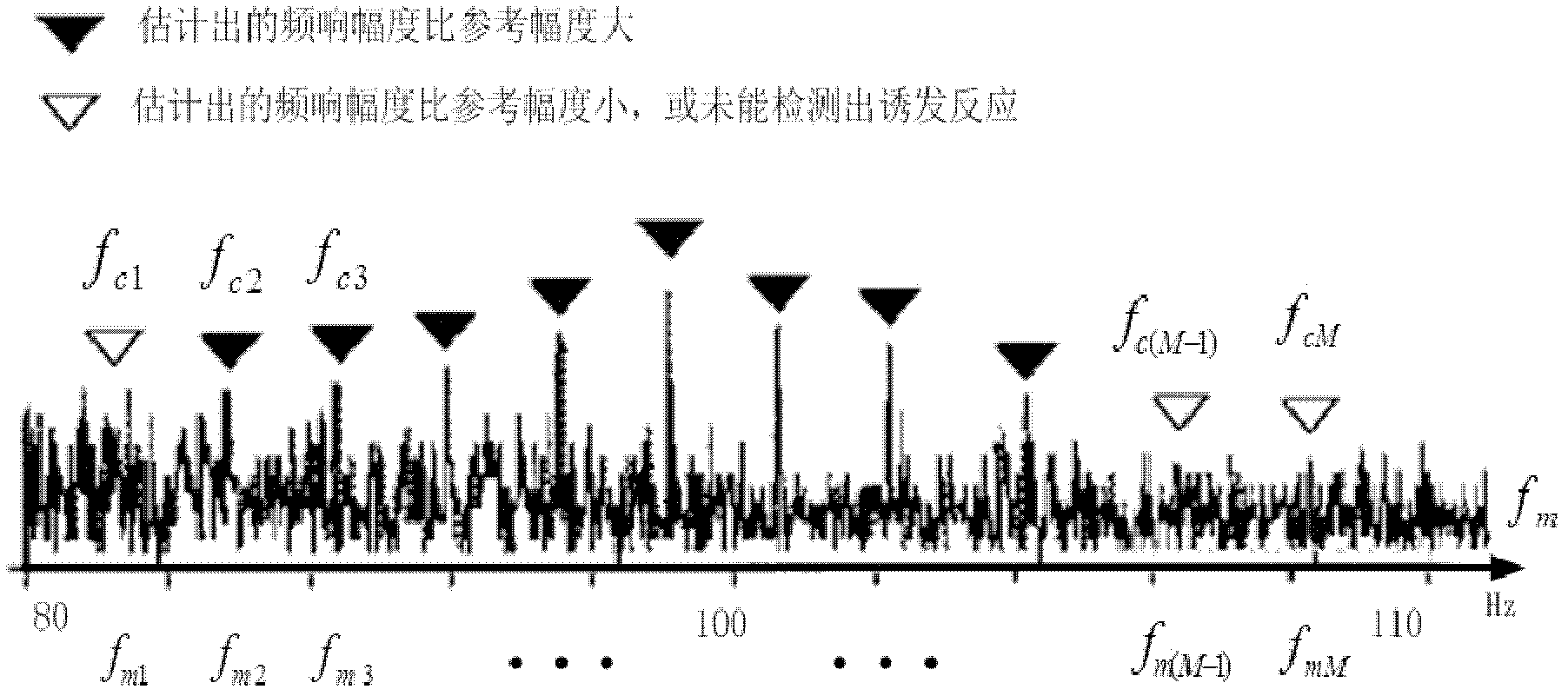 Audiometry device based on over-sampled multi-frequency multi-amplitude joint estimated auditory evoke potentials