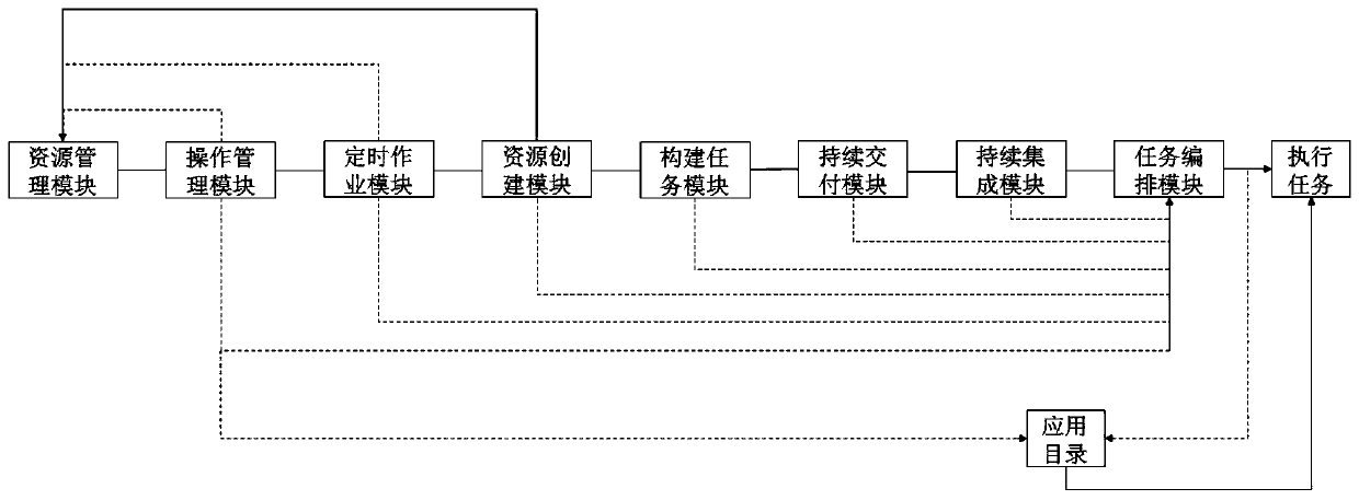 Task arrangement engine system