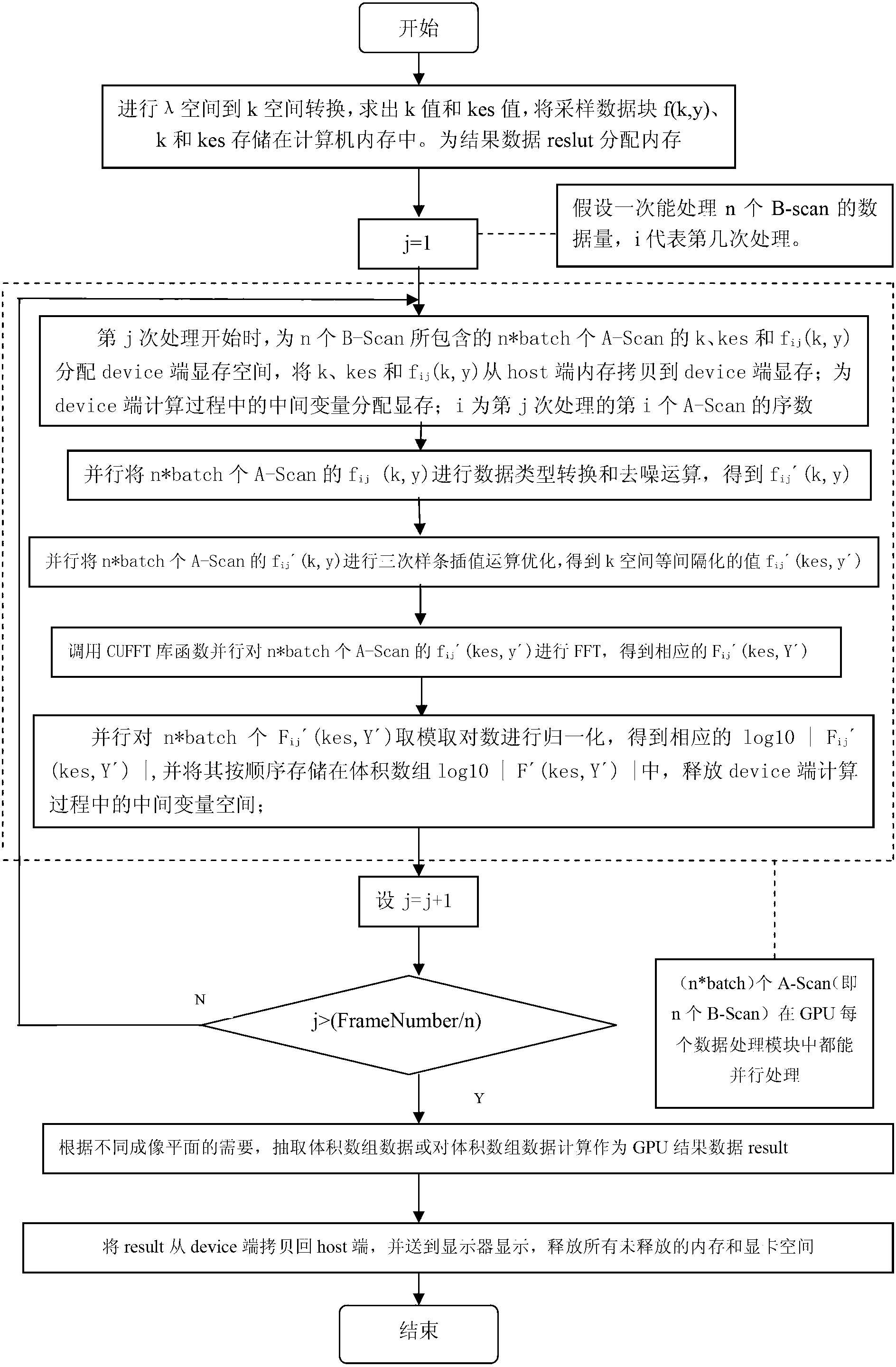 Ophthalmologic frequency-domain optical coherence tomography (OCT) system based on graphics processing unit (GPU) platform and processing method