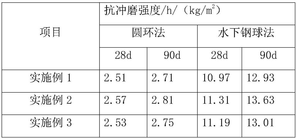 Impact-resistant and wear-resistant concrete for civil engineering and preparation method thereof