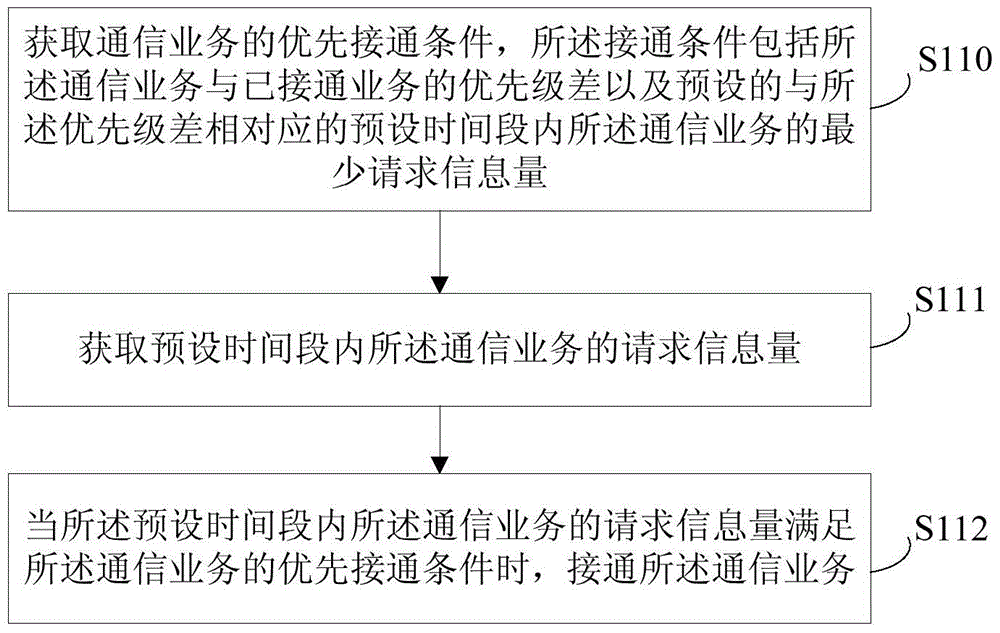 A method and terminal for managing communication services