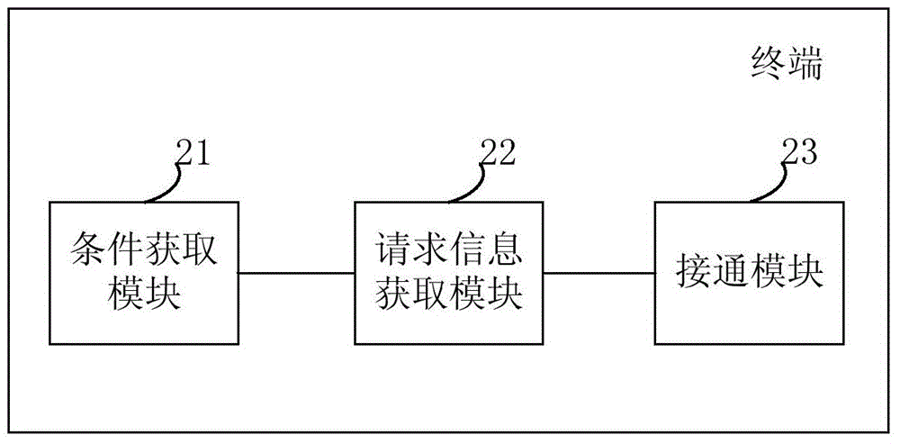 A method and terminal for managing communication services