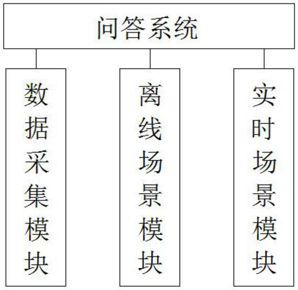 Question and answer system based on text travel industry combination algorithm