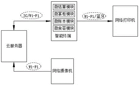 A micro settlement system and method based on cloud platform