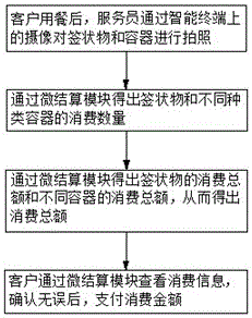 A micro settlement system and method based on cloud platform