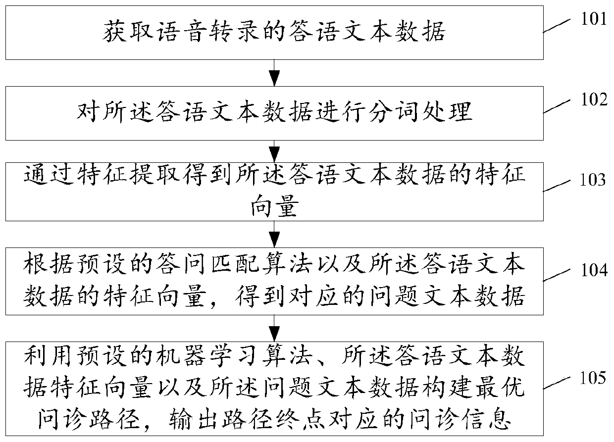 Inquiry information processing method and device, storage medium and computer equipment