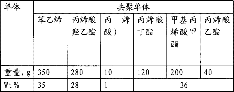 Polycarbonate modified acrylic resin and preparation method thereof