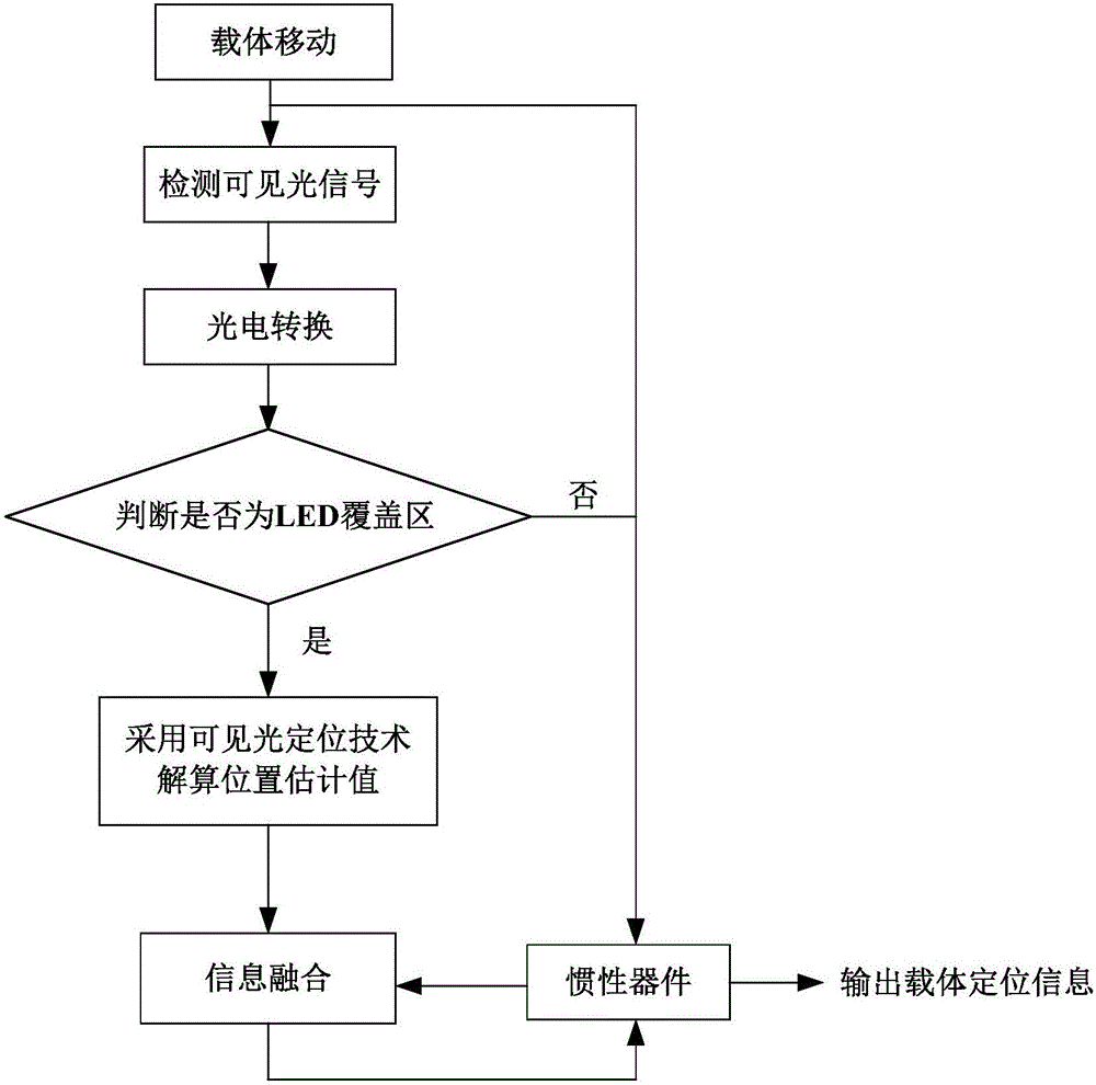 Indoor positioning method adopting visible light and inert composition