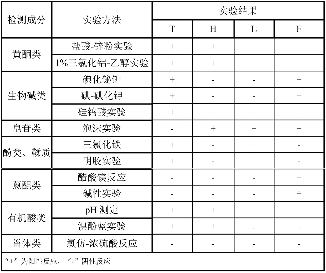 Response surface method optimal combined compounded plant source preservative and application thereof