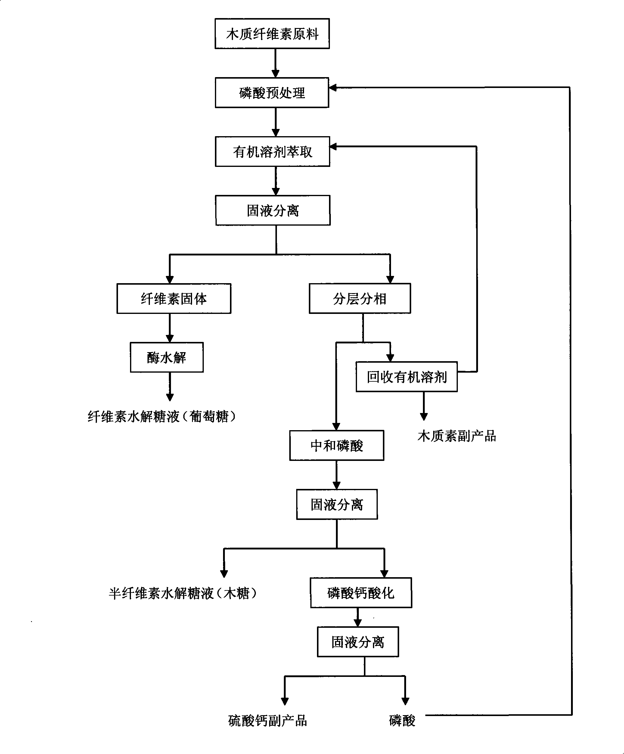 Process for preparing multicomponent liquid glucose and lignose while effectively hydrolyzing lignocellulosic biomass