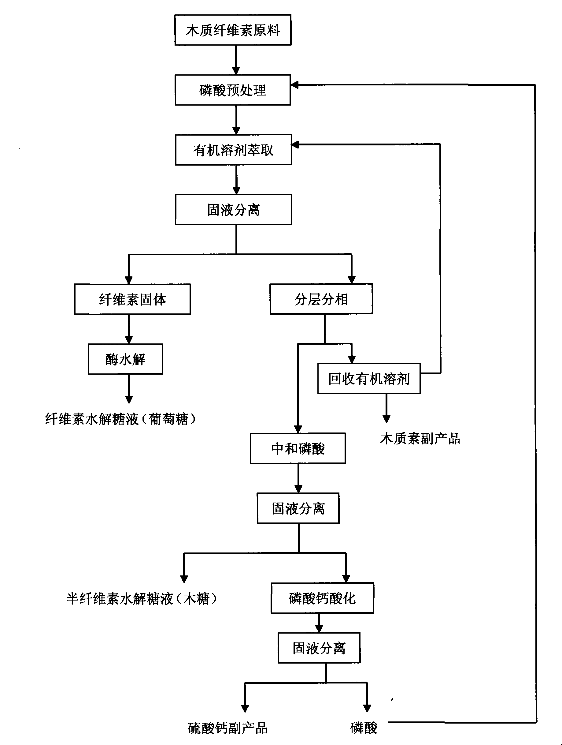 Process for preparing multicomponent liquid glucose and lignose while effectively hydrolyzing lignocellulosic biomass