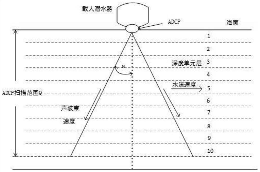 ADCP speed estimation and correction algorithm for deep diving manned submersible