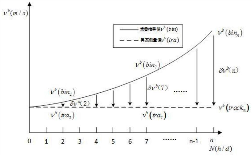 ADCP speed estimation and correction algorithm for deep diving manned submersible