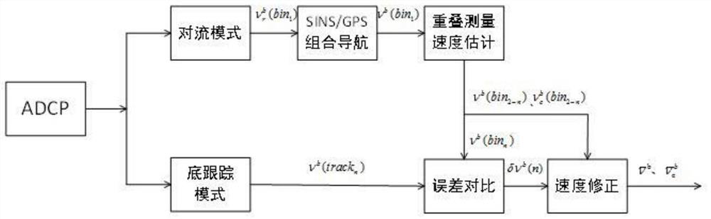 ADCP speed estimation and correction algorithm for deep diving manned submersible