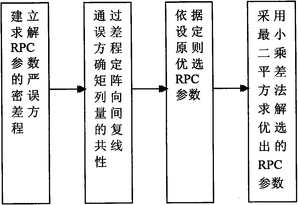 RPC parameter parametric optimization method based on multi-collinearity analysis