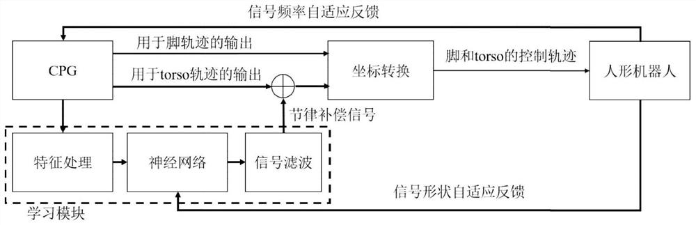 A Realization Method of Humanoid Robot Adaptive Walking Framework Based on CPG Model