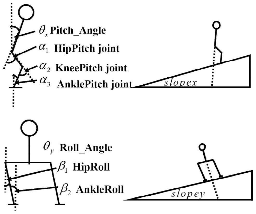 A Realization Method of Humanoid Robot Adaptive Walking Framework Based on CPG Model