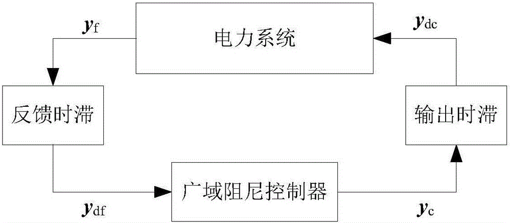 Power system additional wide-area damping controller design method giving consideration to time lag