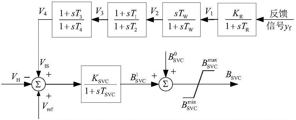 Power system additional wide-area damping controller design method giving consideration to time lag