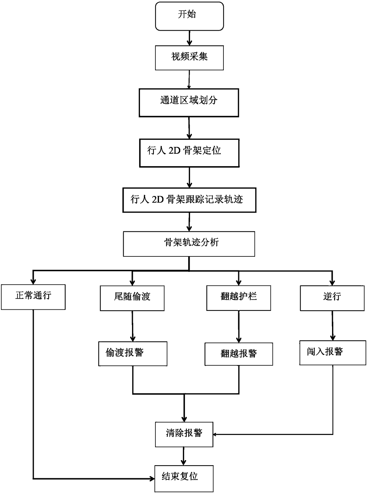 Passenger abnormal behavior recognition method based on human body posture estimation