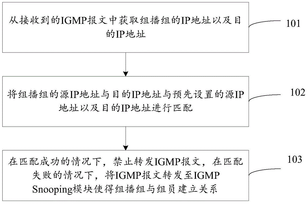 Multicast message forwarding control method and apparatus of switch device