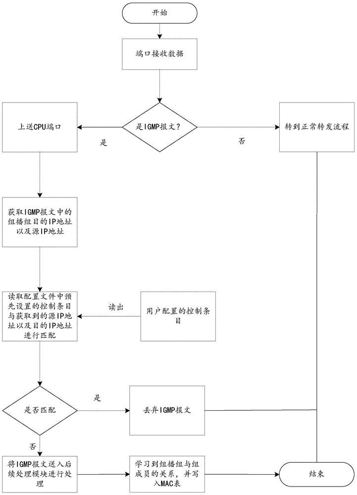 Multicast message forwarding control method and apparatus of switch device