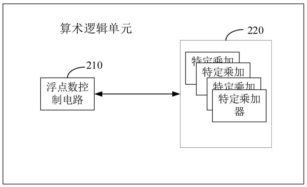 An arithmetic logic unit, a floating point number processing method, a gpu chip, and an electronic device