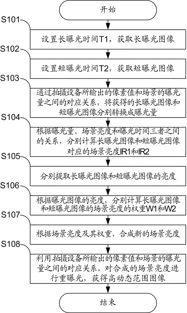 High dynamic-range image synthesis method and device