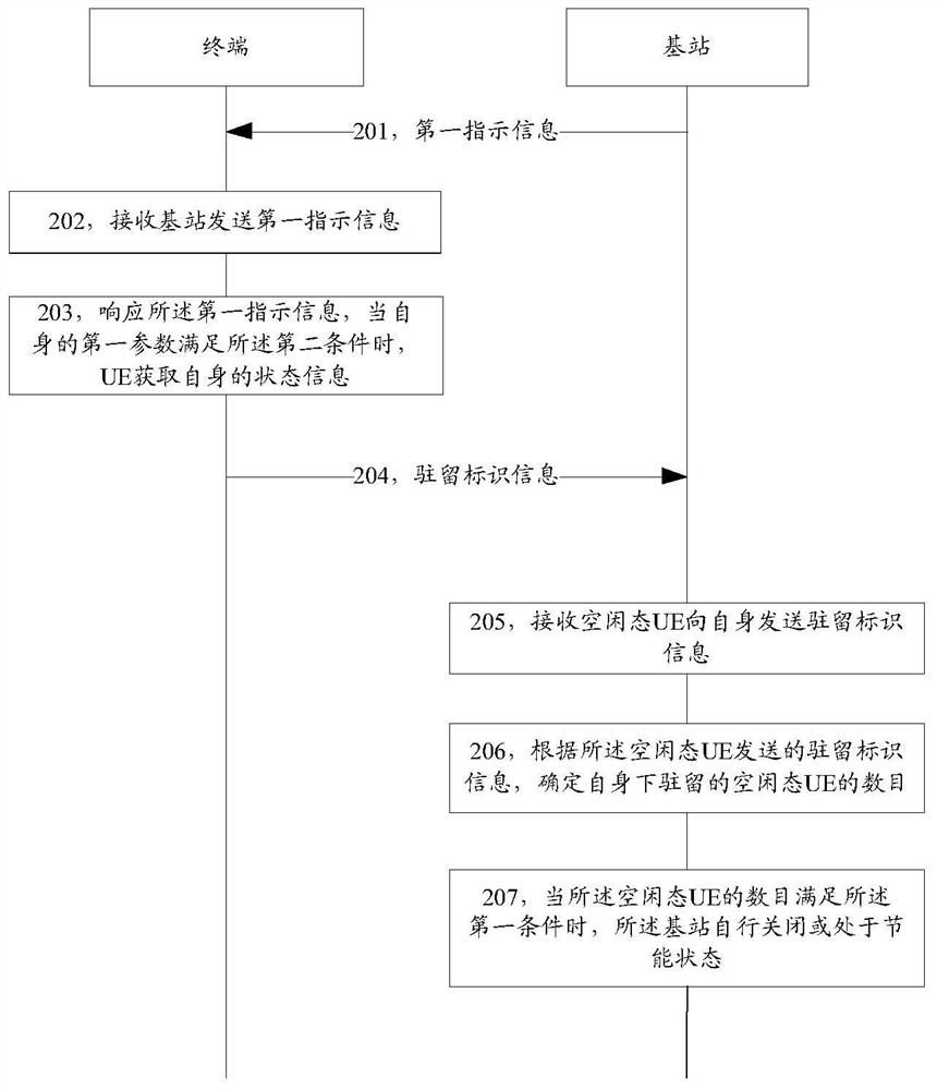 A kind of information transmission method and base station, terminal