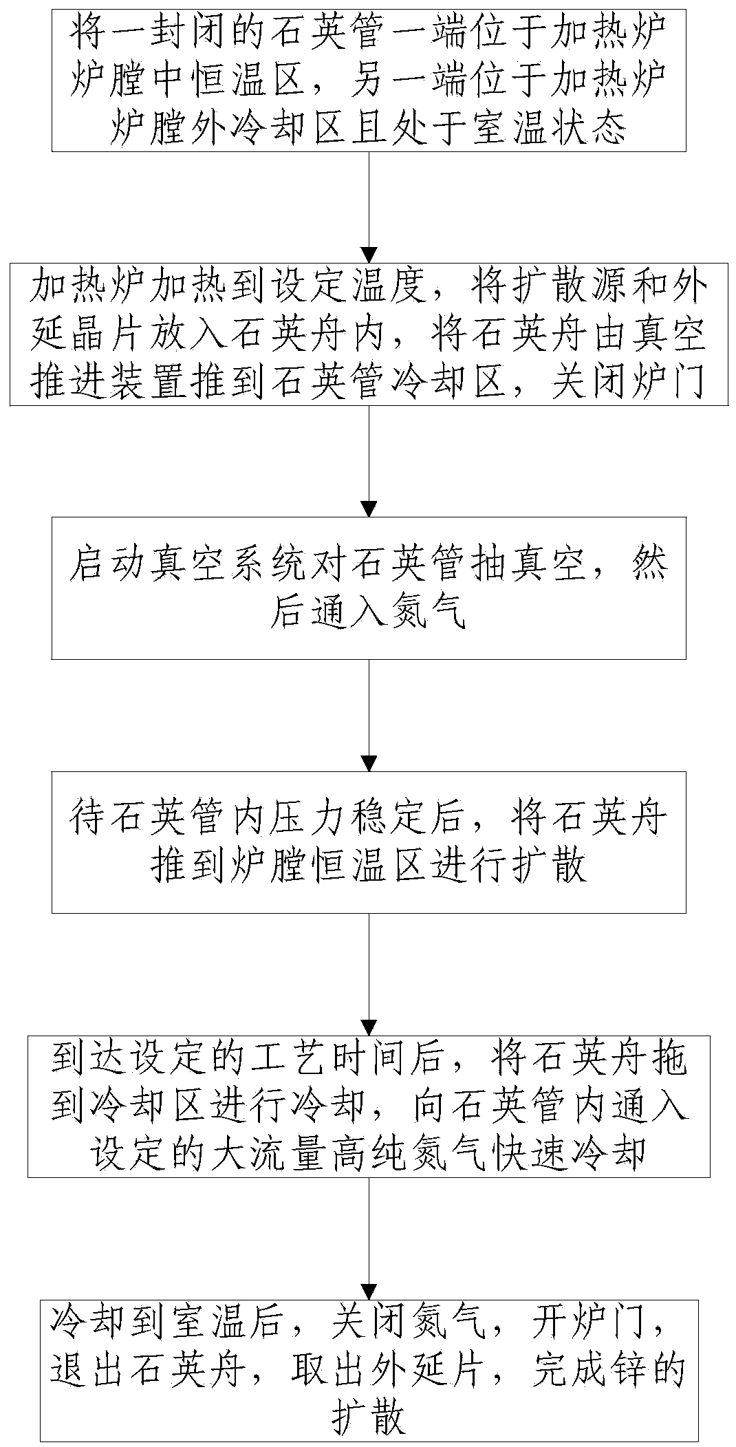 Diffusion device and method for zinc in photodetector fabrication