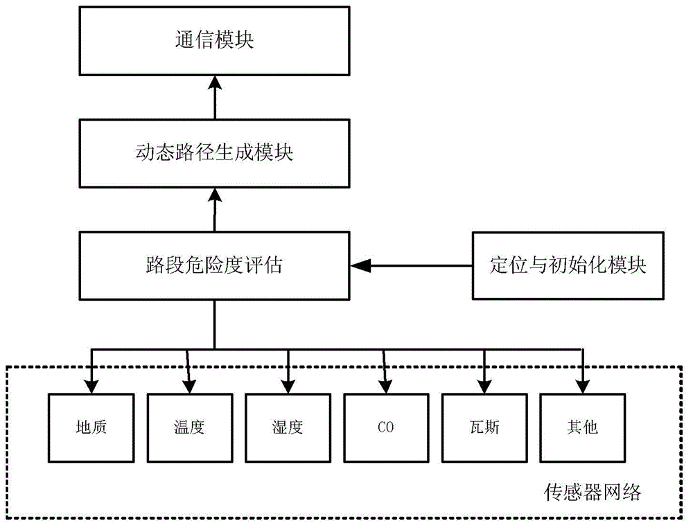 System and method for generating urgent danger prevention dynamic route