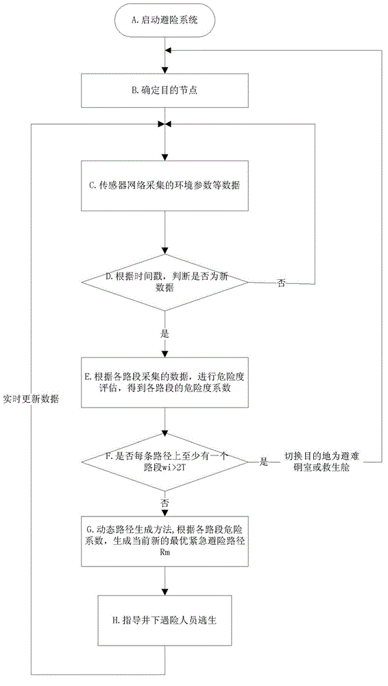 System and method for generating urgent danger prevention dynamic route