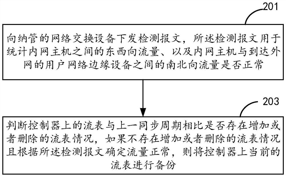 Flow table backup method and device