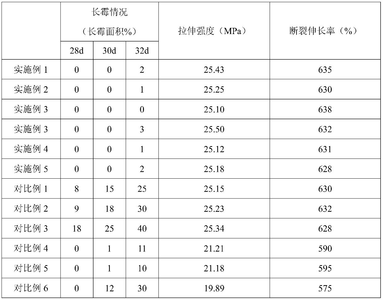 Mould-proof antibacterial rubber and plastic product and preparation method thereof