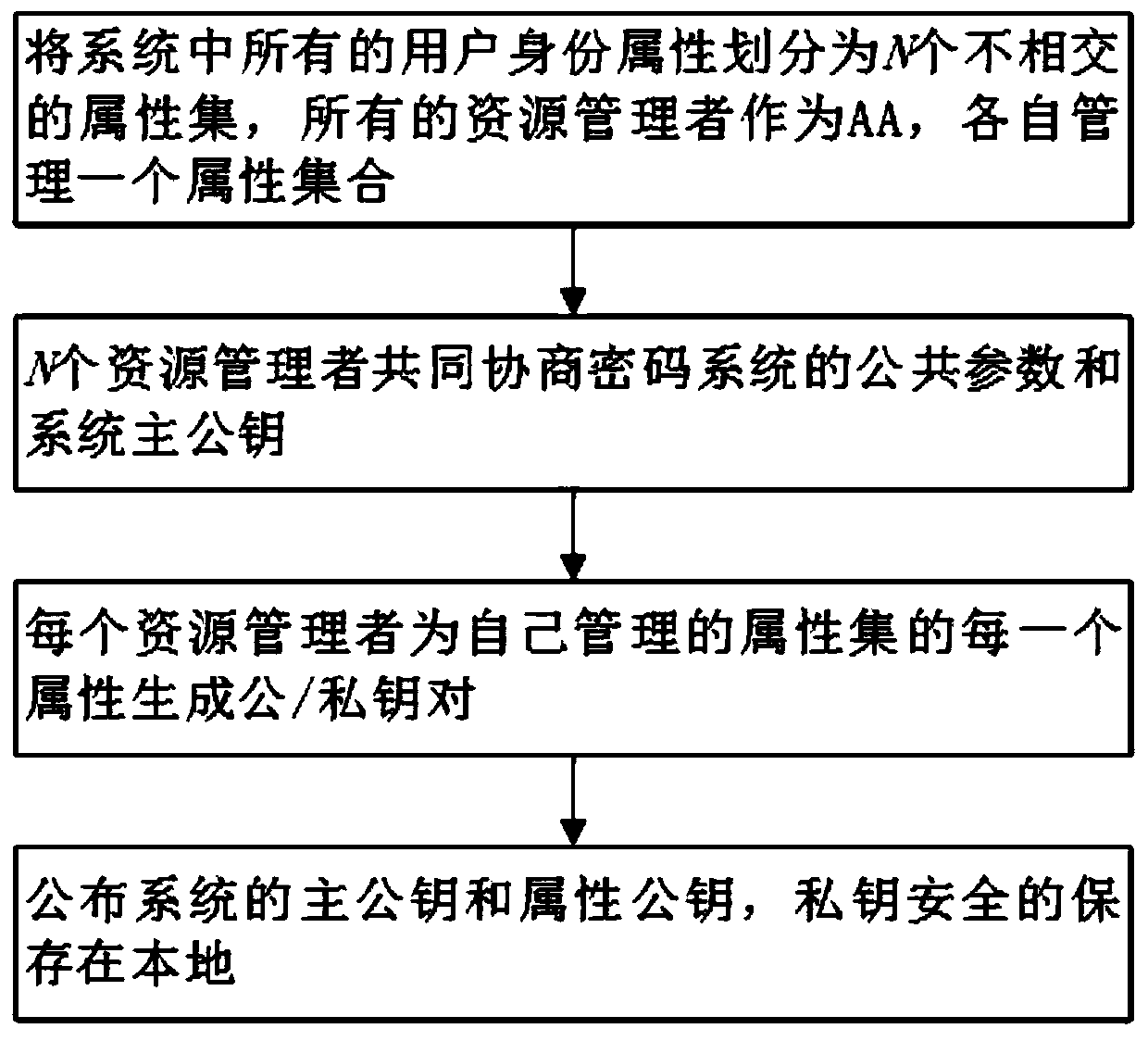 Collaborative fine-grained access control method based on block chain