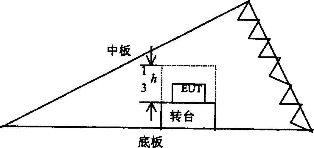 Linear method usig GIEM chamber to make radiation EMI test