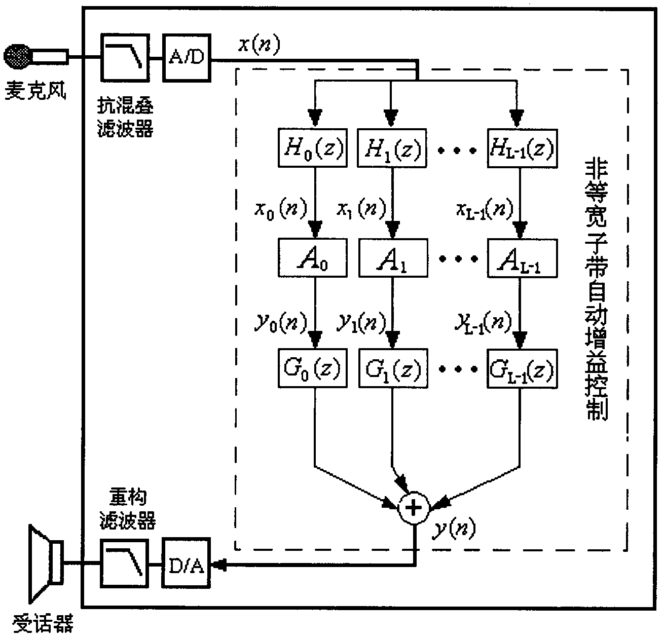 Digital hearing-aid unequal-width sub-band automatic gain control method