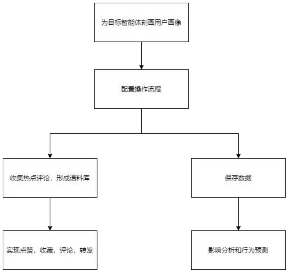 Design method and system of artificial intelligence body based on user behaviors