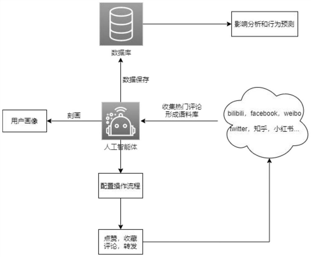 Design method and system of artificial intelligence body based on user behaviors